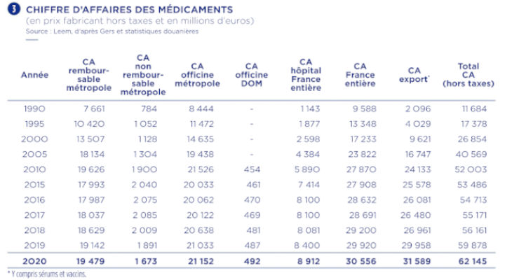 Marché du médicament en France - Détail du chiffre d'affaires