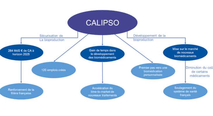 Biomédicaments : Avec Calipso, Sanofi, Capgemini, Ypso-Facto, GPC Bio, le CEA et CentraleSupélec veulent révolutionner le pilotage des procédés de bioproduction