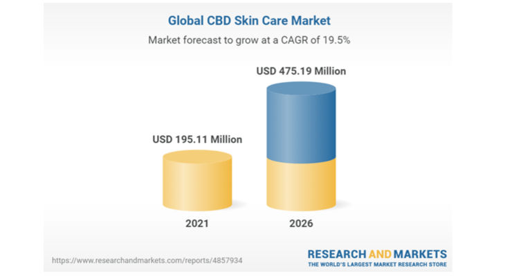 Le marché mondial des soins de la peau au CBD atteindra 3,4 milliards de dollars d’ici 2026