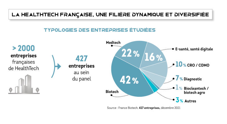 La healthtech française, un secteur dynamique et diversifié