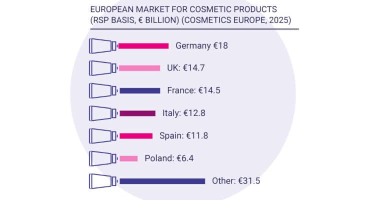 Cosmétiques : Un marché phare de 110 milliards d’euros pour l&rsquo;Europe